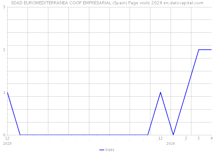 SDAD EUROMEDITERRANEA COOP EMPRESARIAL (Spain) Page visits 2024 