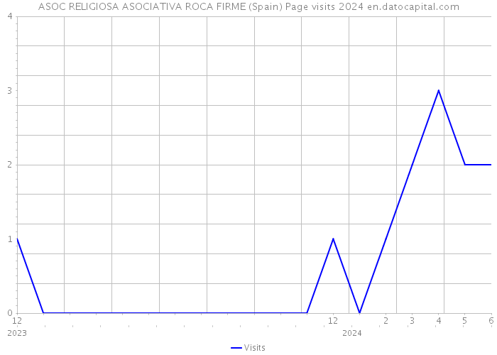 ASOC RELIGIOSA ASOCIATIVA ROCA FIRME (Spain) Page visits 2024 