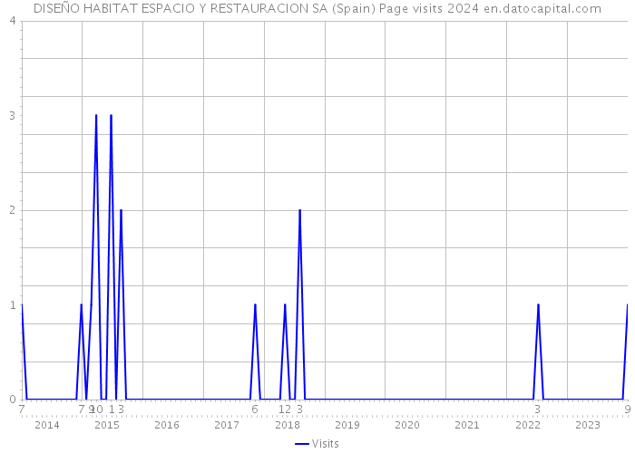 DISEÑO HABITAT ESPACIO Y RESTAURACION SA (Spain) Page visits 2024 