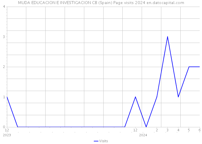 MUDA EDUCACION E INVESTIGACION CB (Spain) Page visits 2024 