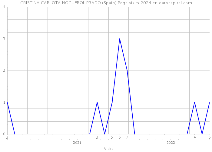 CRISTINA CARLOTA NOGUEROL PRADO (Spain) Page visits 2024 