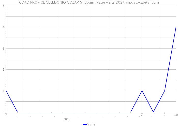 CDAD PROP CL CELEDONIO COZAR 5 (Spain) Page visits 2024 