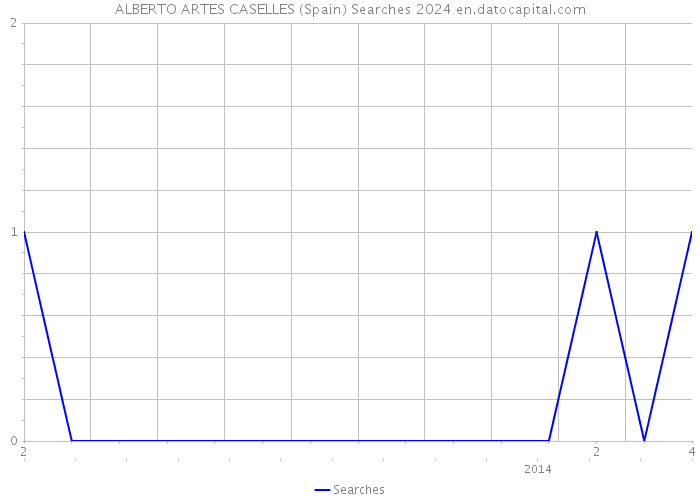 ALBERTO ARTES CASELLES (Spain) Searches 2024 