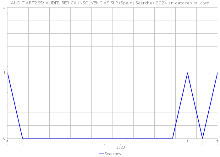 AUDIT.ART265: AUDIT IBERICA INSOLVENCIAS SLP (Spain) Searches 2024 