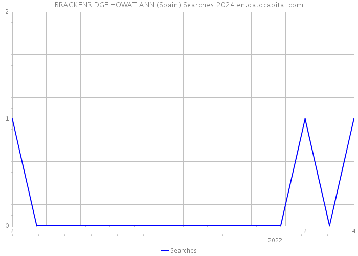 BRACKENRIDGE HOWAT ANN (Spain) Searches 2024 