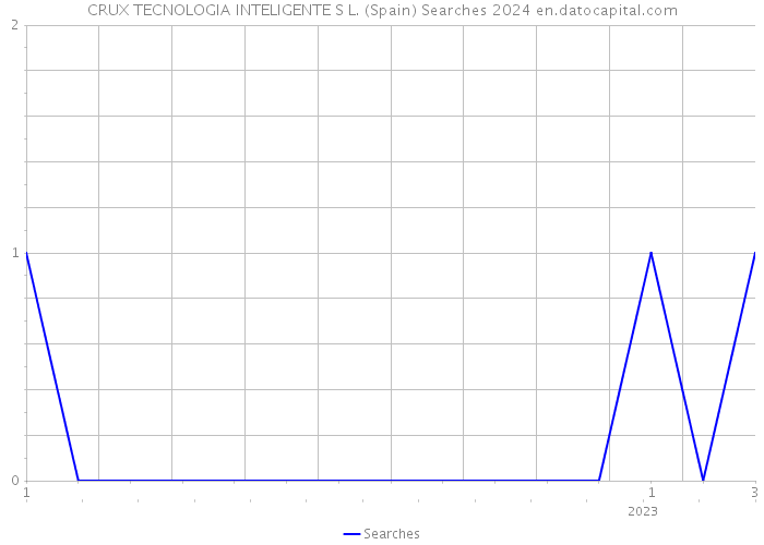 CRUX TECNOLOGIA INTELIGENTE S L. (Spain) Searches 2024 
