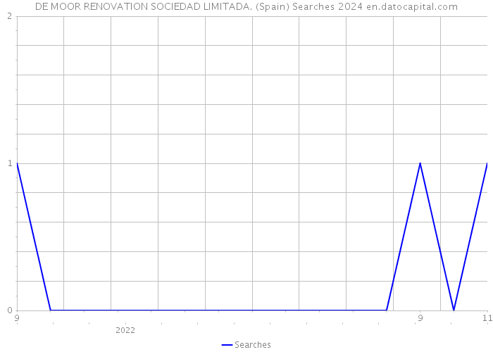 DE MOOR RENOVATION SOCIEDAD LIMITADA. (Spain) Searches 2024 