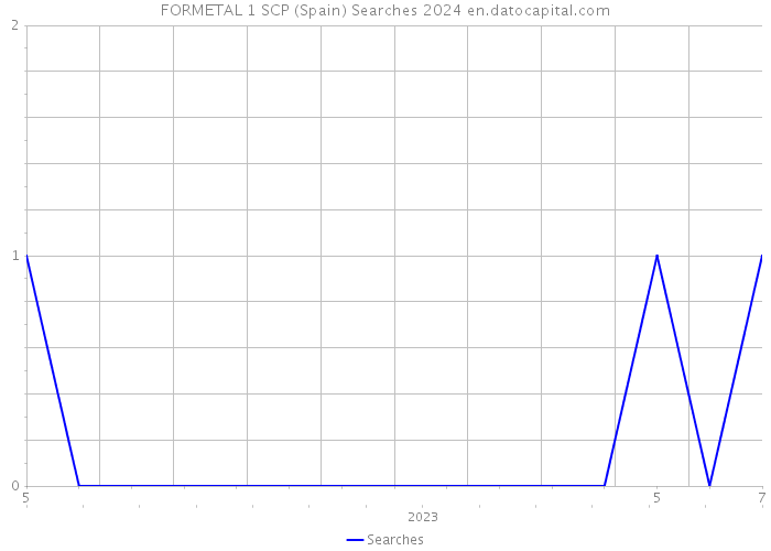 FORMETAL 1 SCP (Spain) Searches 2024 