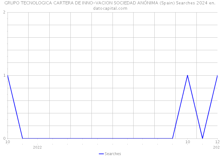 GRUPO TECNOLOGICA CARTERA DE INNO-VACION SOCIEDAD ANÓNIMA (Spain) Searches 2024 