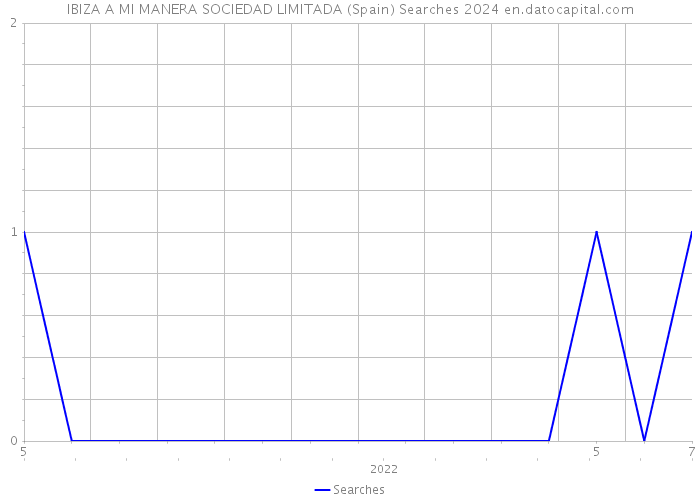 IBIZA A MI MANERA SOCIEDAD LIMITADA (Spain) Searches 2024 