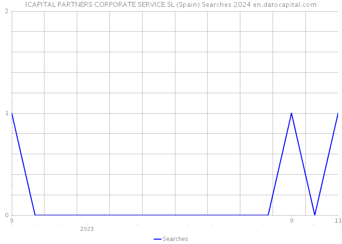 ICAPITAL PARTNERS CORPORATE SERVICE SL (Spain) Searches 2024 