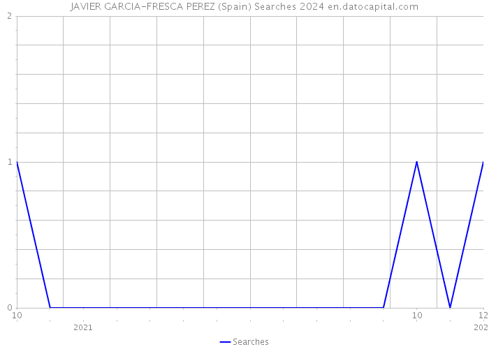 JAVIER GARCIA-FRESCA PEREZ (Spain) Searches 2024 