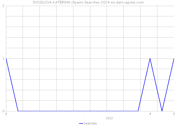 SVOZILOVA KATERINA (Spain) Searches 2024 