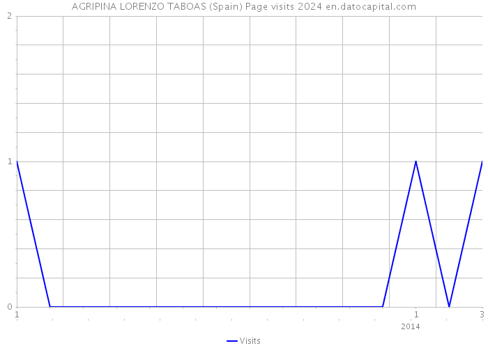 AGRIPINA LORENZO TABOAS (Spain) Page visits 2024 