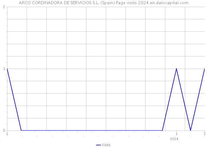 ARCO CORDINADORA DE SERVICIOS S.L. (Spain) Page visits 2024 