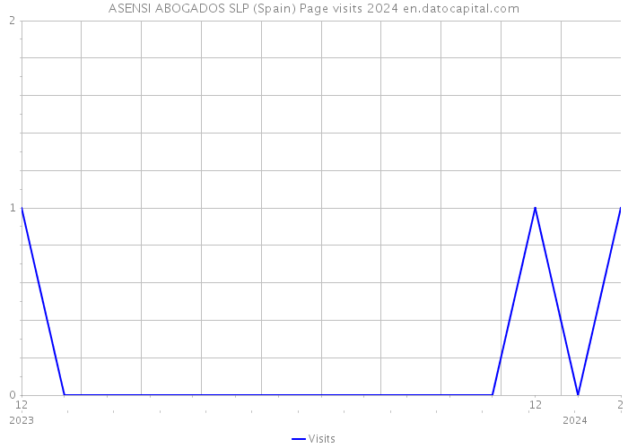 ASENSI ABOGADOS SLP (Spain) Page visits 2024 