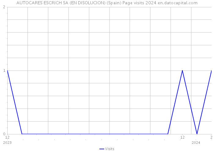 AUTOCARES ESCRICH SA (EN DISOLUCION) (Spain) Page visits 2024 