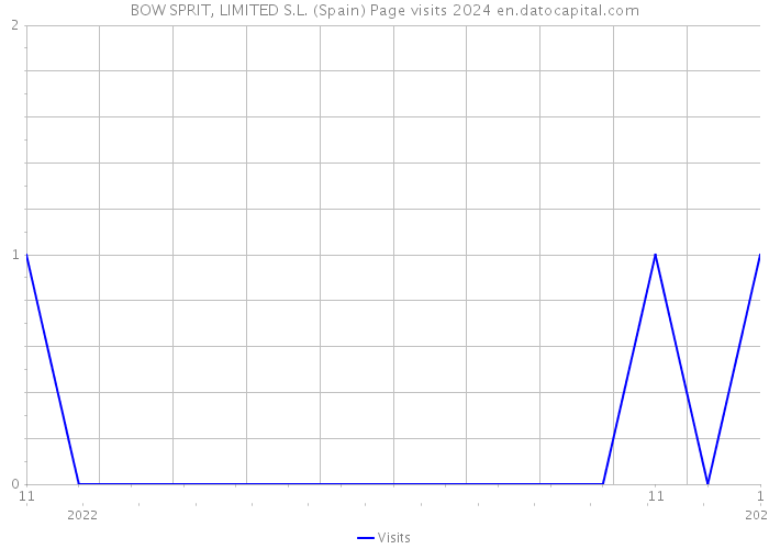 BOW SPRIT, LIMITED S.L. (Spain) Page visits 2024 