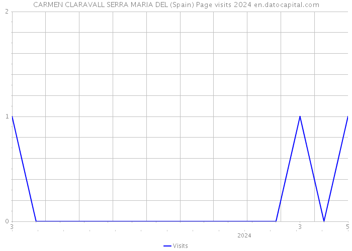 CARMEN CLARAVALL SERRA MARIA DEL (Spain) Page visits 2024 