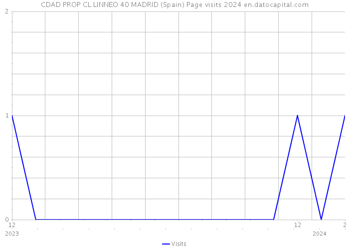 CDAD PROP CL LINNEO 40 MADRID (Spain) Page visits 2024 