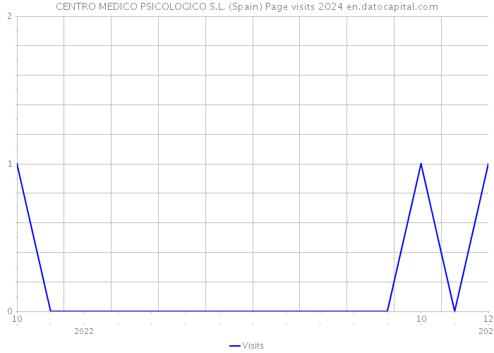 CENTRO MEDICO PSICOLOGICO S.L. (Spain) Page visits 2024 