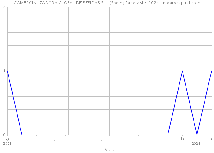 COMERCIALIZADORA GLOBAL DE BEBIDAS S.L. (Spain) Page visits 2024 