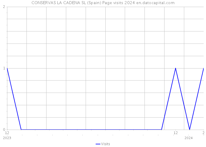CONSERVAS LA CADENA SL (Spain) Page visits 2024 