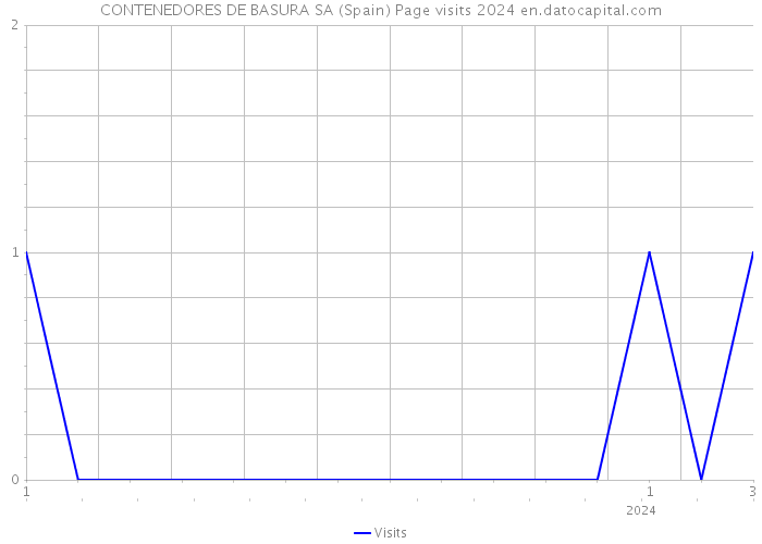 CONTENEDORES DE BASURA SA (Spain) Page visits 2024 