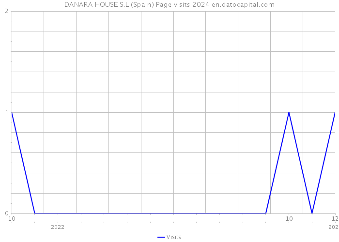 DANARA HOUSE S.L (Spain) Page visits 2024 