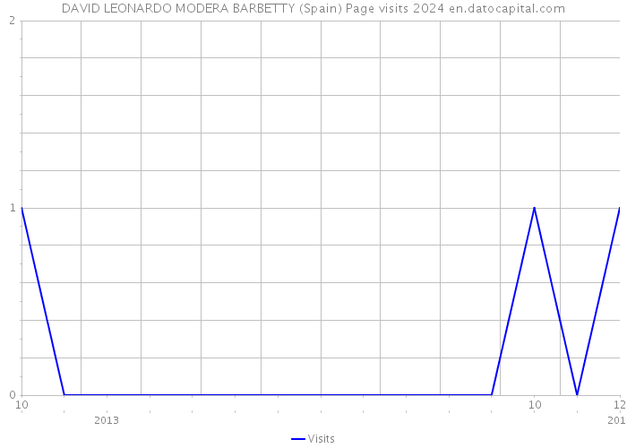 DAVID LEONARDO MODERA BARBETTY (Spain) Page visits 2024 