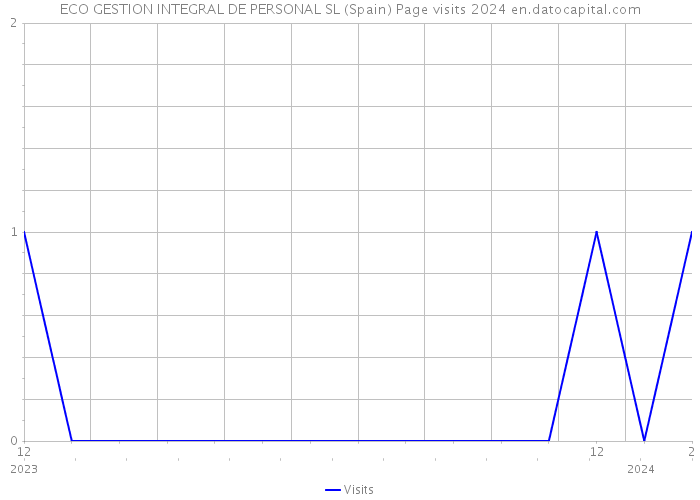 ECO GESTION INTEGRAL DE PERSONAL SL (Spain) Page visits 2024 