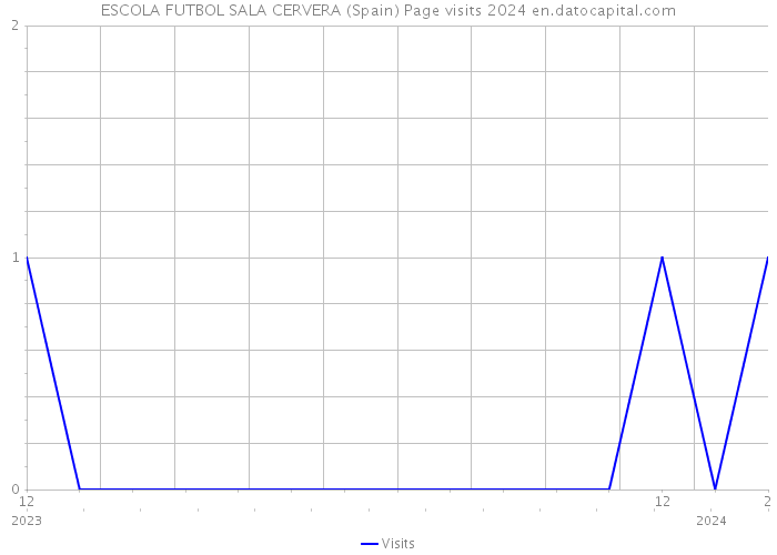 ESCOLA FUTBOL SALA CERVERA (Spain) Page visits 2024 