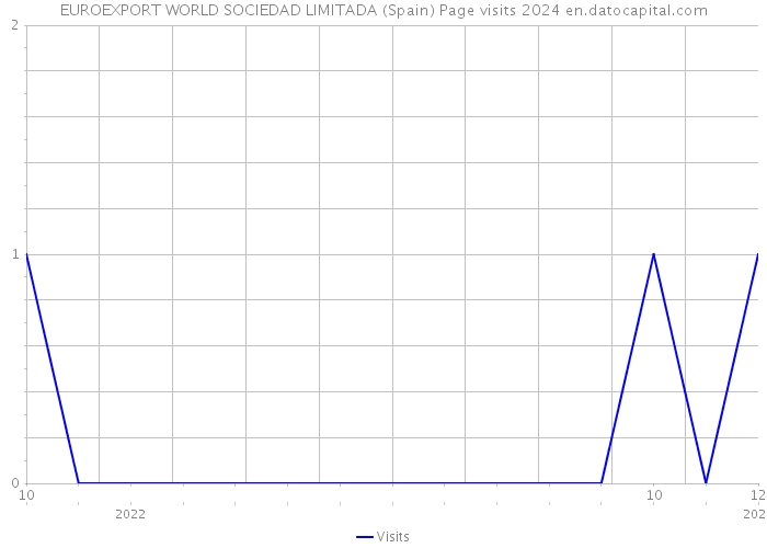 EUROEXPORT WORLD SOCIEDAD LIMITADA (Spain) Page visits 2024 