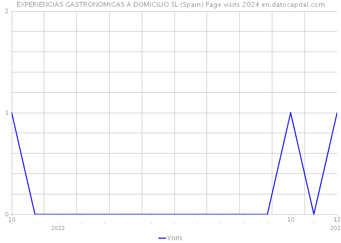 EXPERIENCIAS GASTRONOMICAS A DOMICILIO SL (Spain) Page visits 2024 