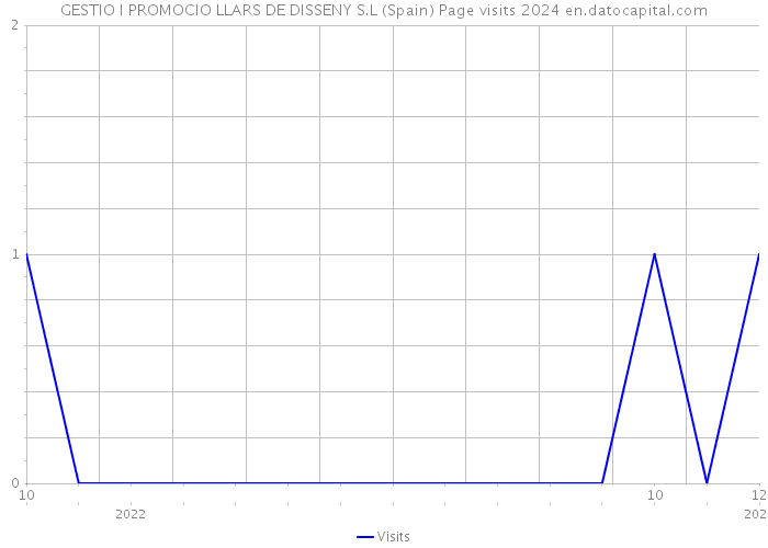 GESTIO I PROMOCIO LLARS DE DISSENY S.L (Spain) Page visits 2024 