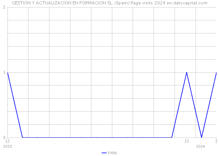 GESTION Y ACTUALIZACION EN FORMACION SL. (Spain) Page visits 2024 