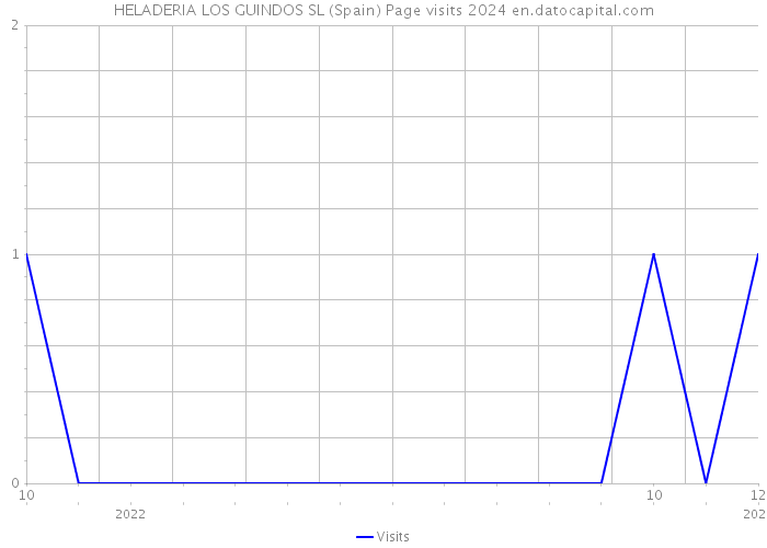 HELADERIA LOS GUINDOS SL (Spain) Page visits 2024 