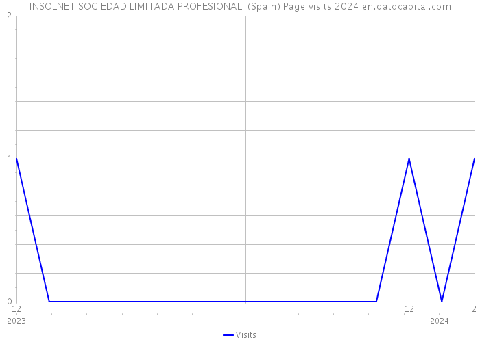 INSOLNET SOCIEDAD LIMITADA PROFESIONAL. (Spain) Page visits 2024 