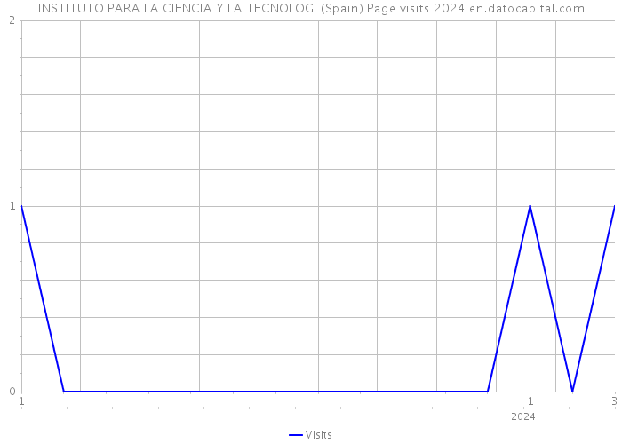 INSTITUTO PARA LA CIENCIA Y LA TECNOLOGI (Spain) Page visits 2024 