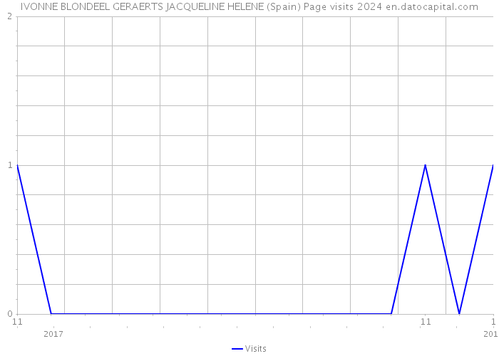 IVONNE BLONDEEL GERAERTS JACQUELINE HELENE (Spain) Page visits 2024 