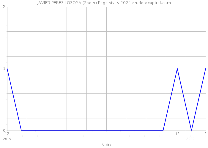 JAVIER PEREZ LOZOYA (Spain) Page visits 2024 