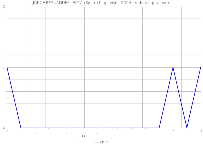 JORGE FERNANDEZ LESTA (Spain) Page visits 2024 