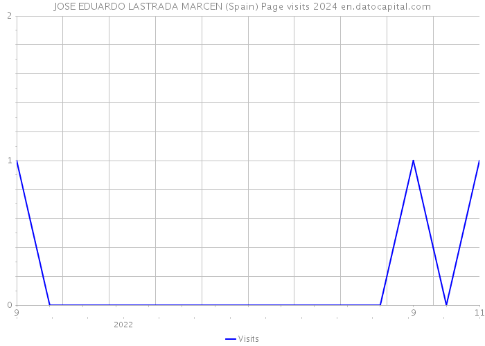 JOSE EDUARDO LASTRADA MARCEN (Spain) Page visits 2024 