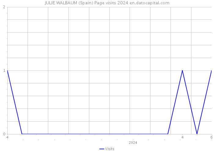 JULIE WALBAUM (Spain) Page visits 2024 