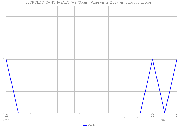 LEOPOLDO CANO JABALOYAS (Spain) Page visits 2024 