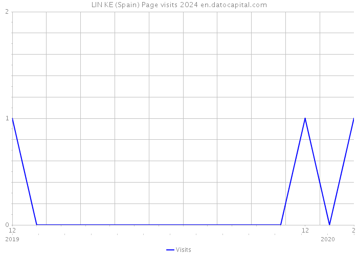 LIN KE (Spain) Page visits 2024 