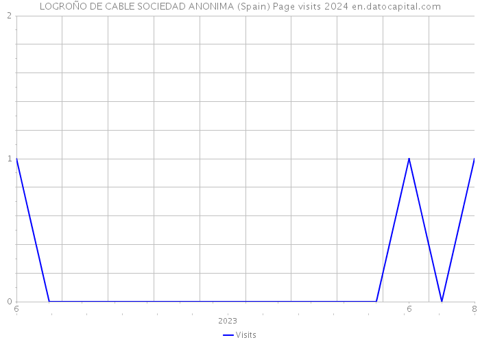 LOGROÑO DE CABLE SOCIEDAD ANONIMA (Spain) Page visits 2024 