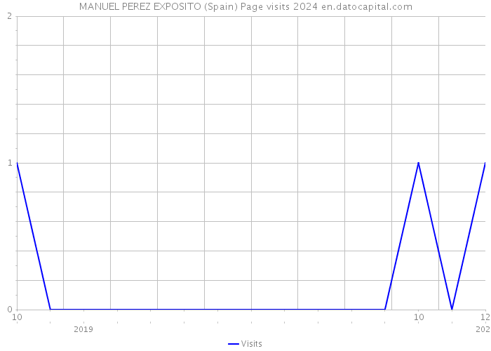 MANUEL PEREZ EXPOSITO (Spain) Page visits 2024 