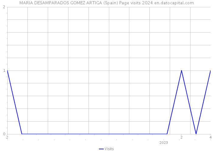 MARIA DESAMPARADOS GOMEZ ARTIGA (Spain) Page visits 2024 