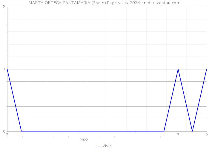 MARTA ORTEGA SANTAMARIA (Spain) Page visits 2024 